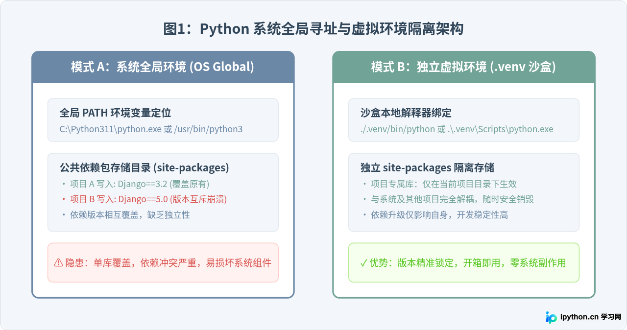 Python开发环境搭建:新手常犯的5个配置错误与避坑指南