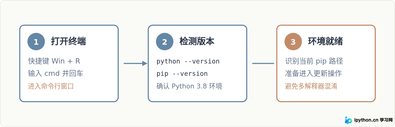 Windows安装Python 3.8后怎么更新pip到最新版本