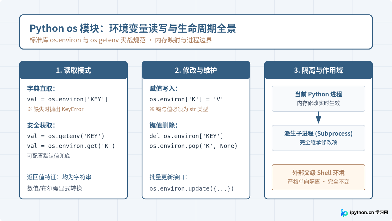 怎么在Python代码中使用os模块读取和修改环境变量