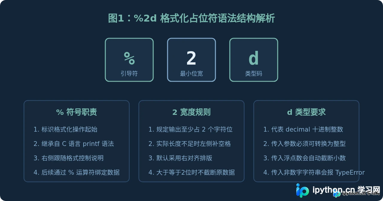 Python中怎么使用%2d格式化输出两位宽度整数