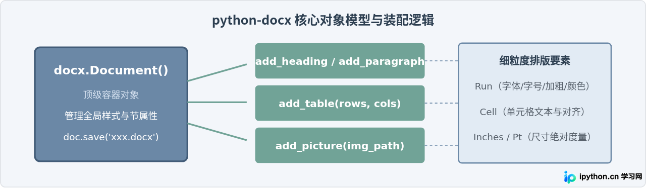 Python电商销售数据分析案例题Word文档示例