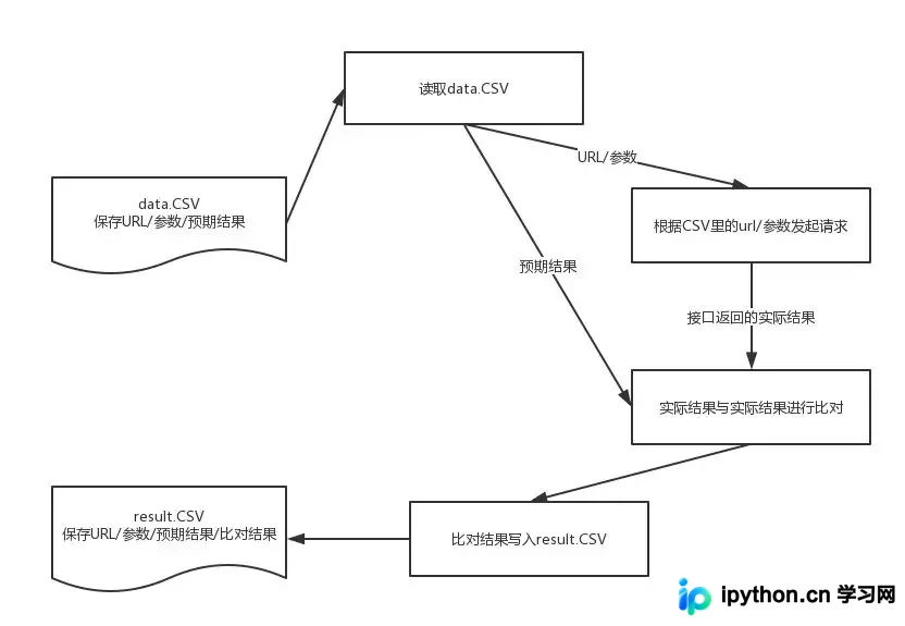 Python实现基于CSV的数据驱动接口自动化测试