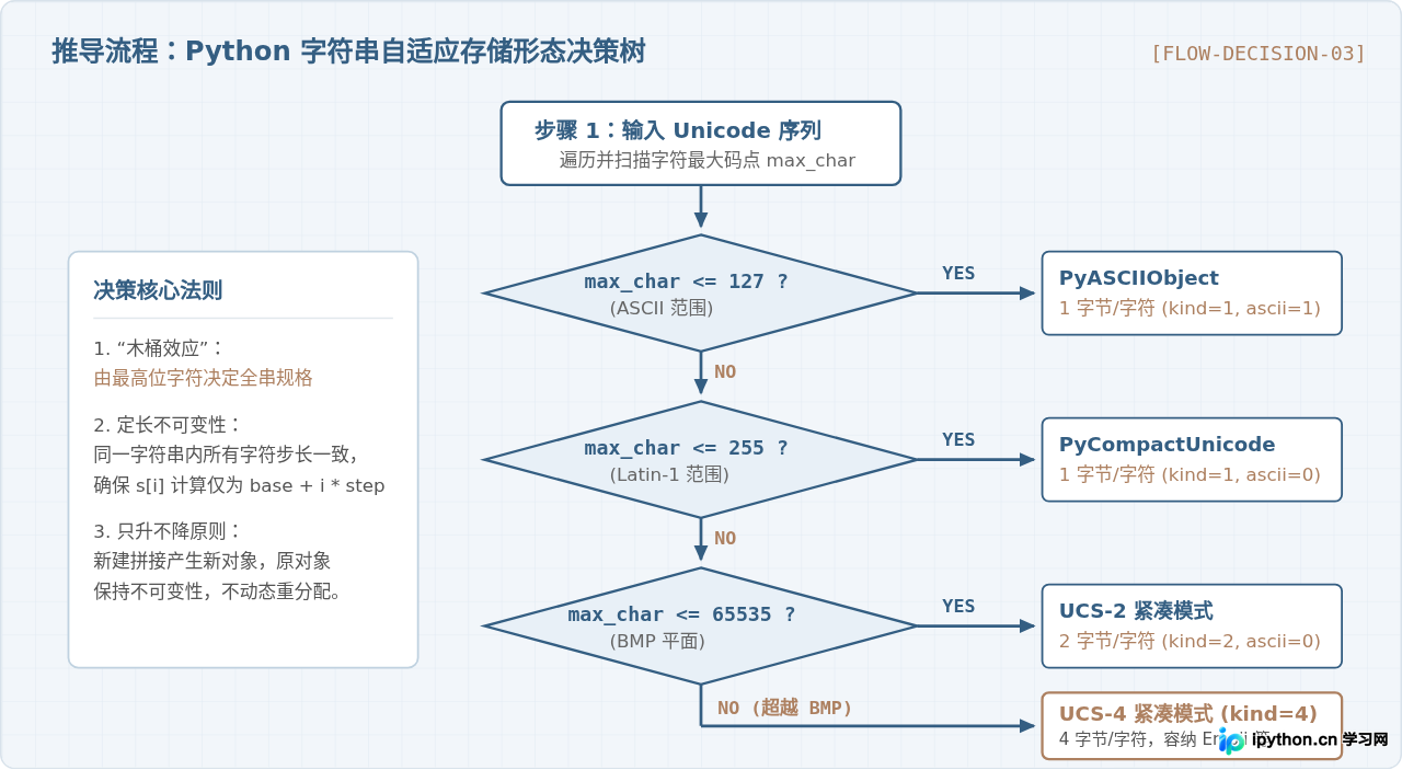 Python字符串底层存储机制：ASCII与UCS4自适应原理
