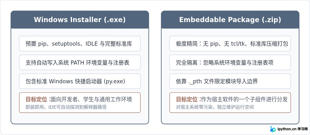 Python Installer与Embeddable Package有什么区别？官网下载选哪个