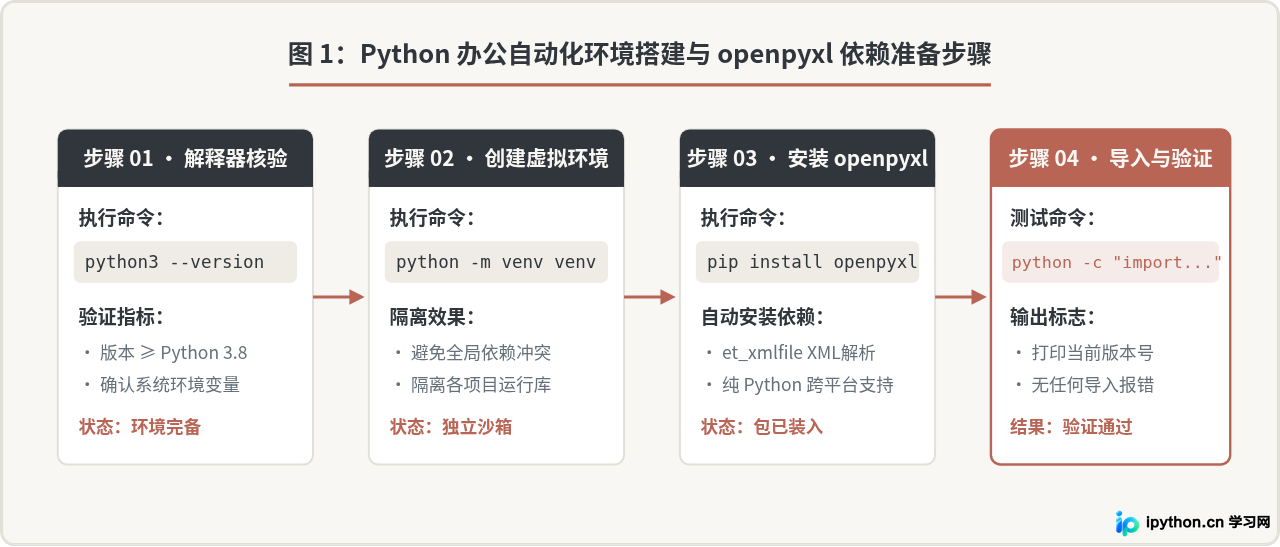 Python自动化办公入门：环境搭建与openpyxl处理Excel基础