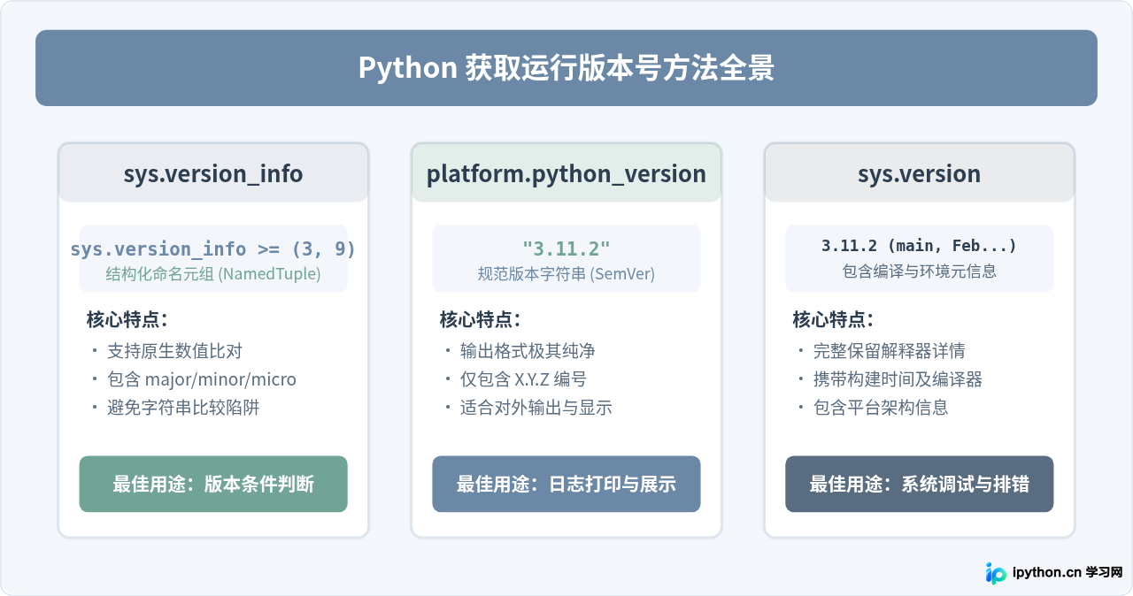 Python代码中怎么获取当前运行版本号
