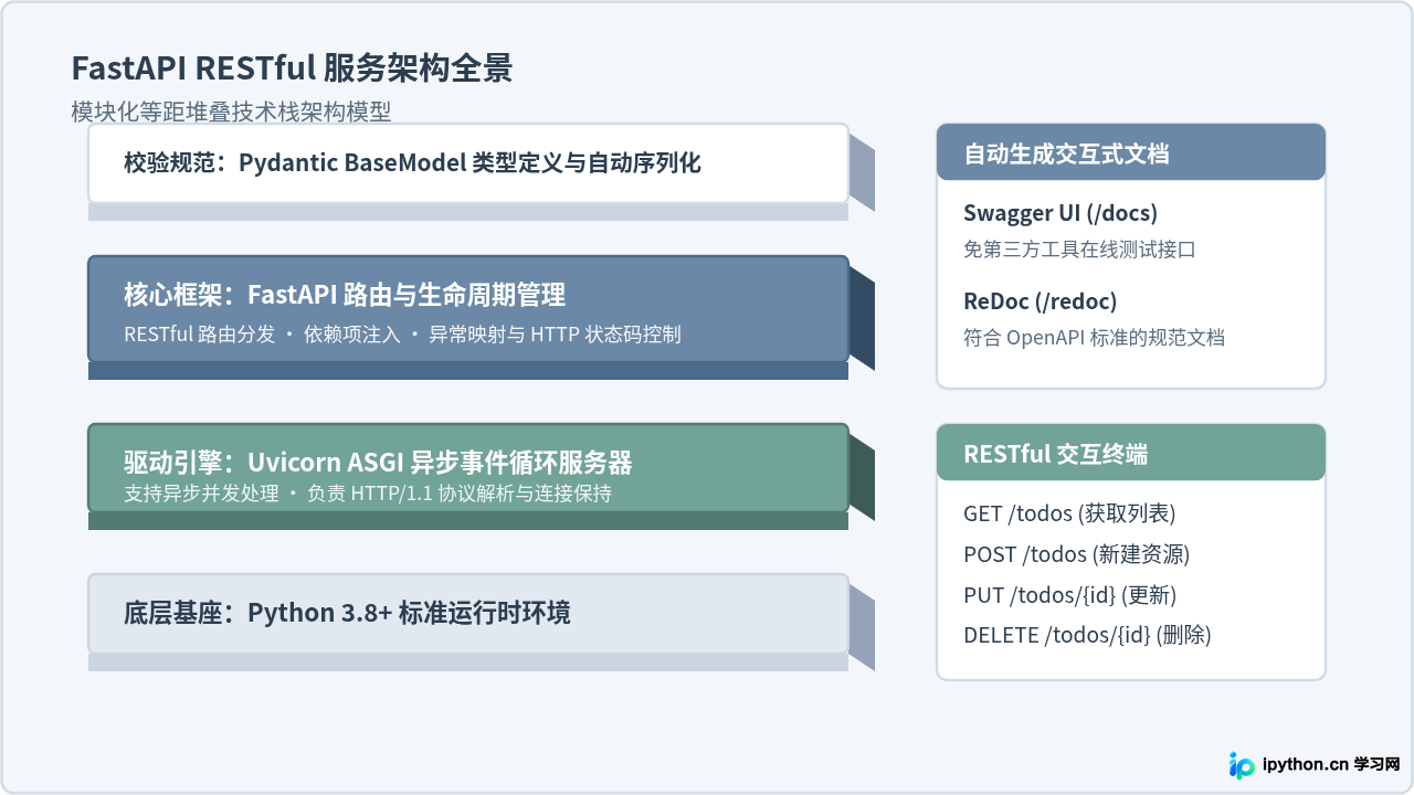 怎么使用FastAPI快速搭建第一个Python RESTful API服务