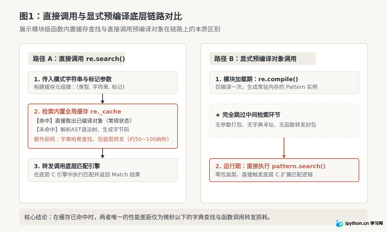 Python re.compile预编译能否提升字符串匹配性能