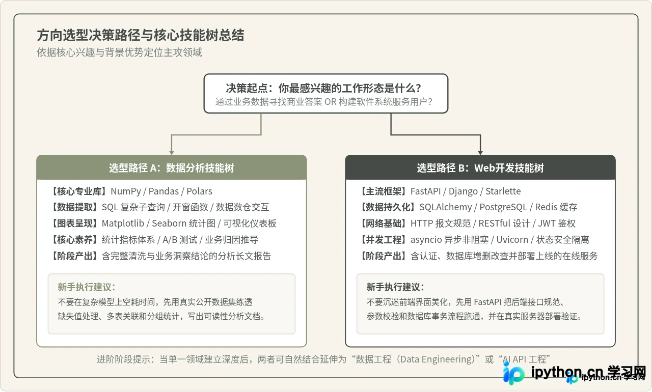 想从事数据分析或Web开发，Python学习重点有什么不同