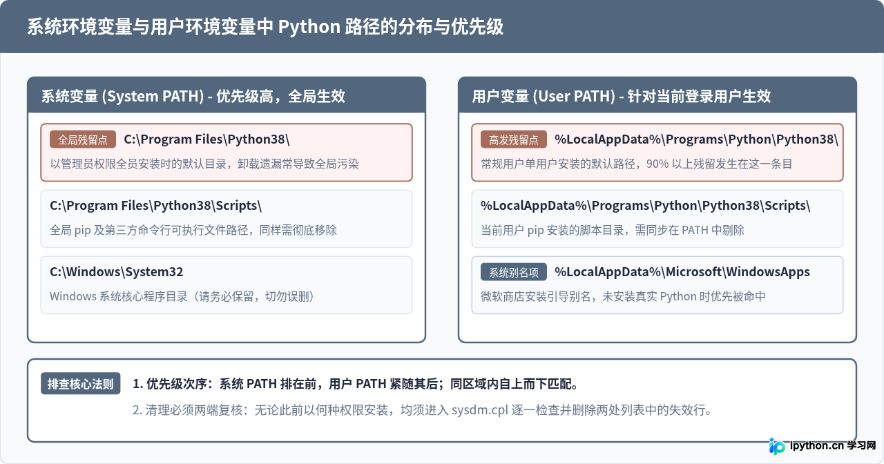 卸载Python 3.8后命令行仍显示版本？检查PATH残留路径