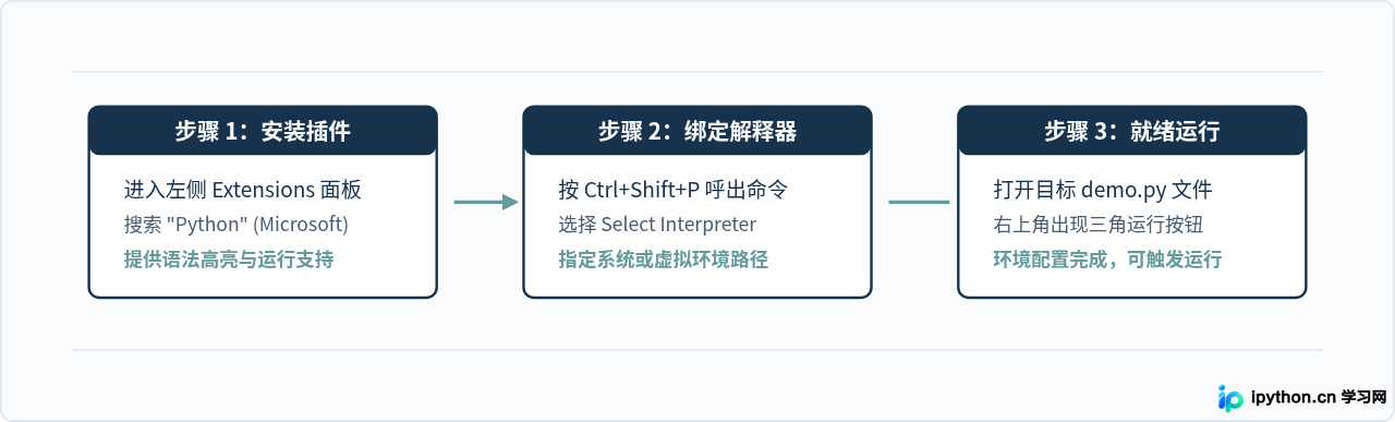 VS Code中怎么运行.py文件并查看输出