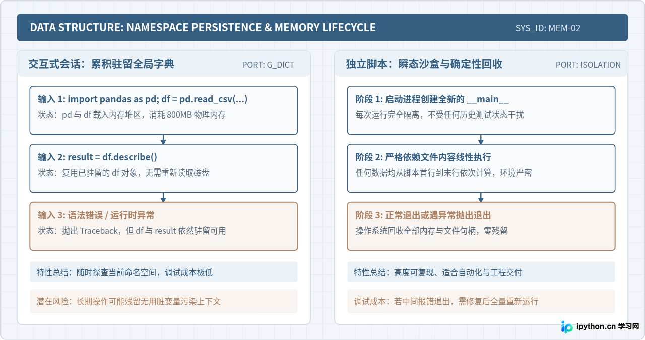 Python交互式解释器与直接运行脚本有什么区别