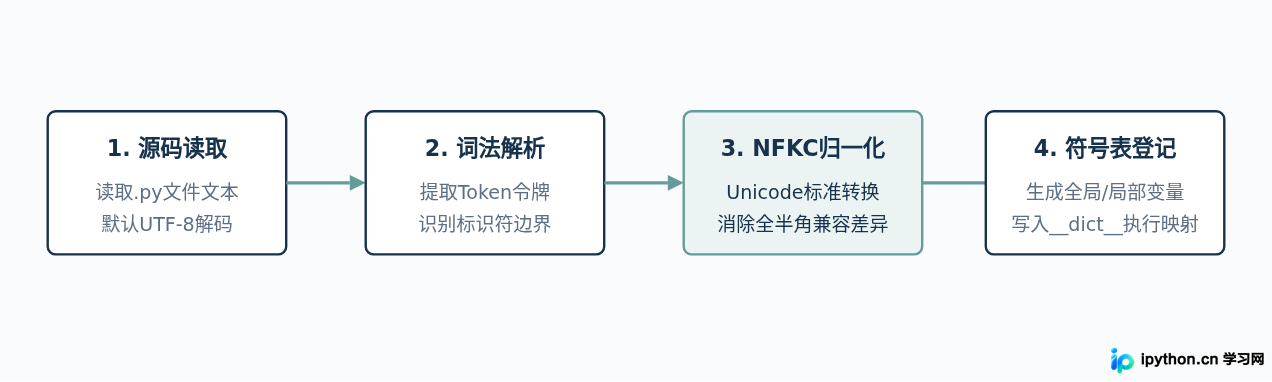 Python支持中文吗？Python 3原生Unicode与中文变量名使用规范