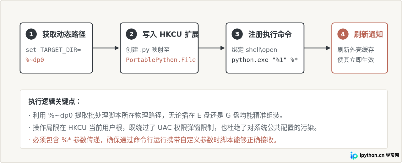 Windows下制作Python便携版的注册表与关联处理