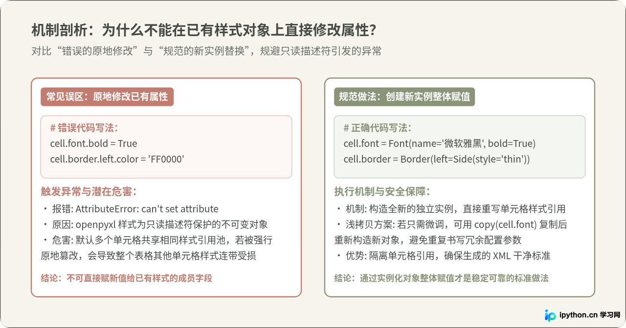 Python代码设置Excel单元格样式、字体及边框的方法