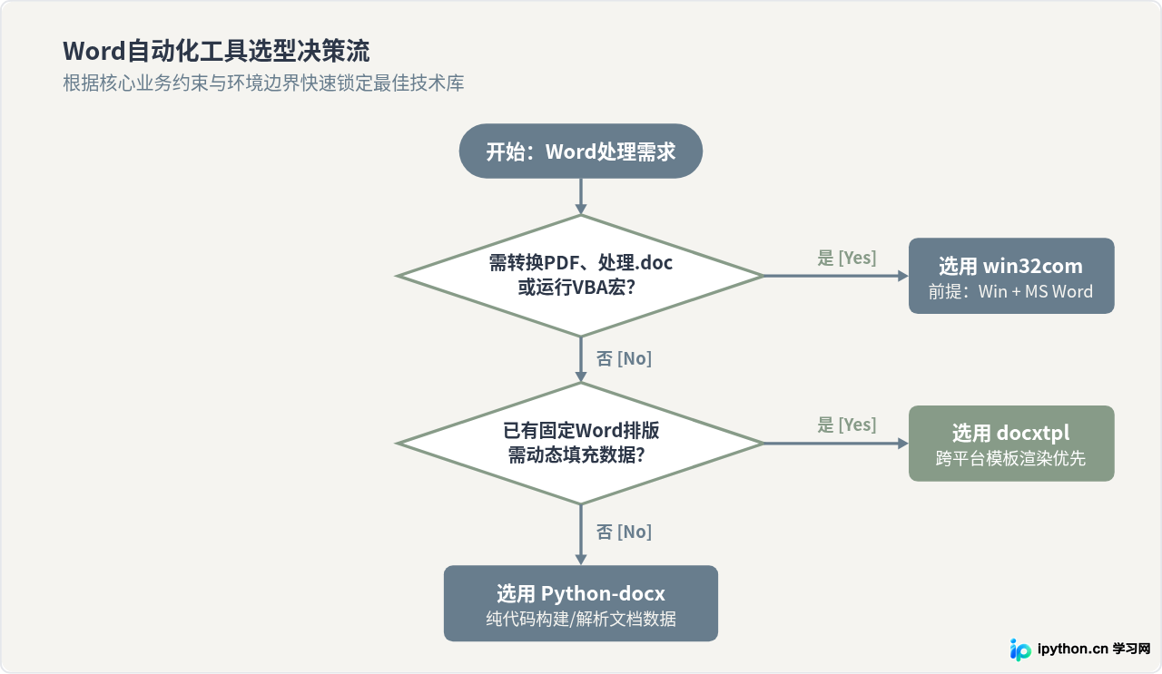 Python-docx、win32com与docxtpl处理Word文件的适用场景对比