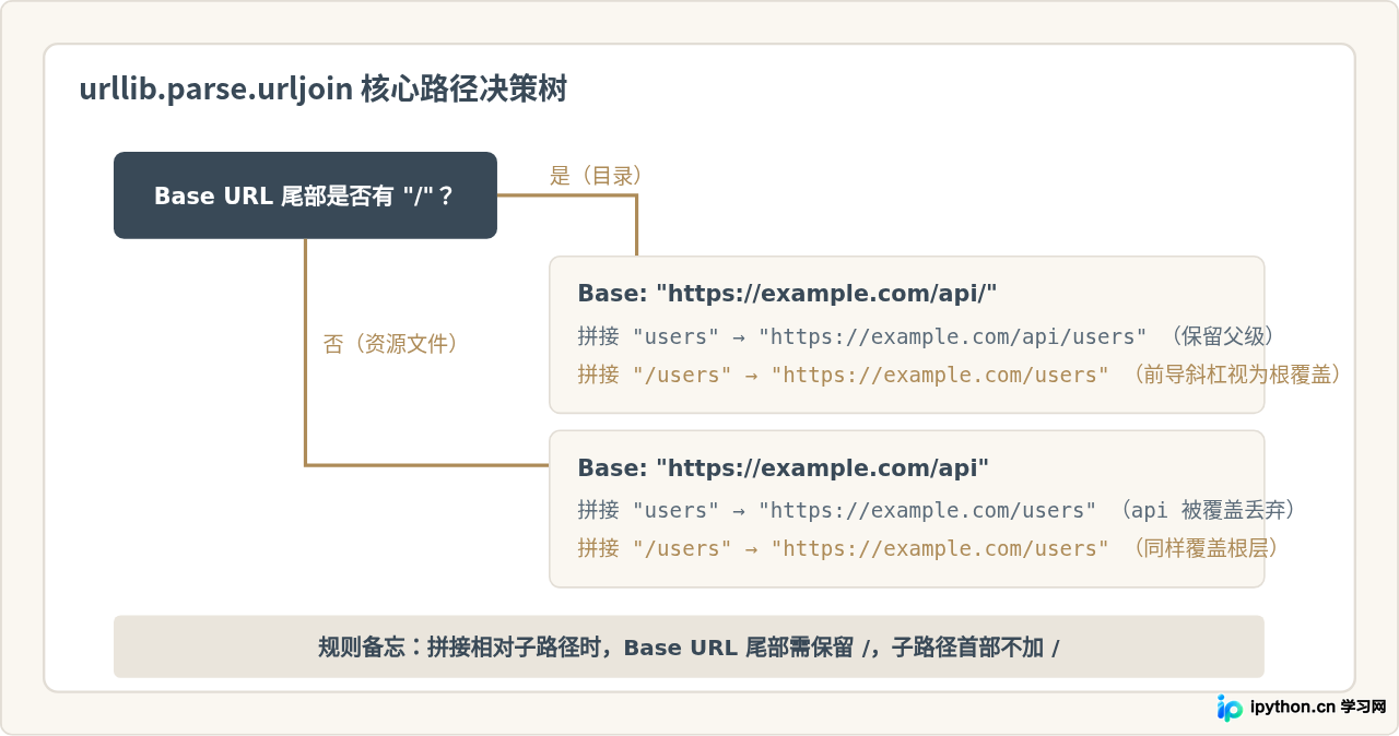 Python安全拼接URL及处理查询参数的方法