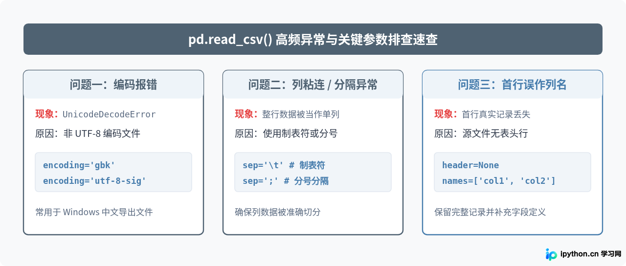 Python用pandas读取CSV文件并打印前几行数据