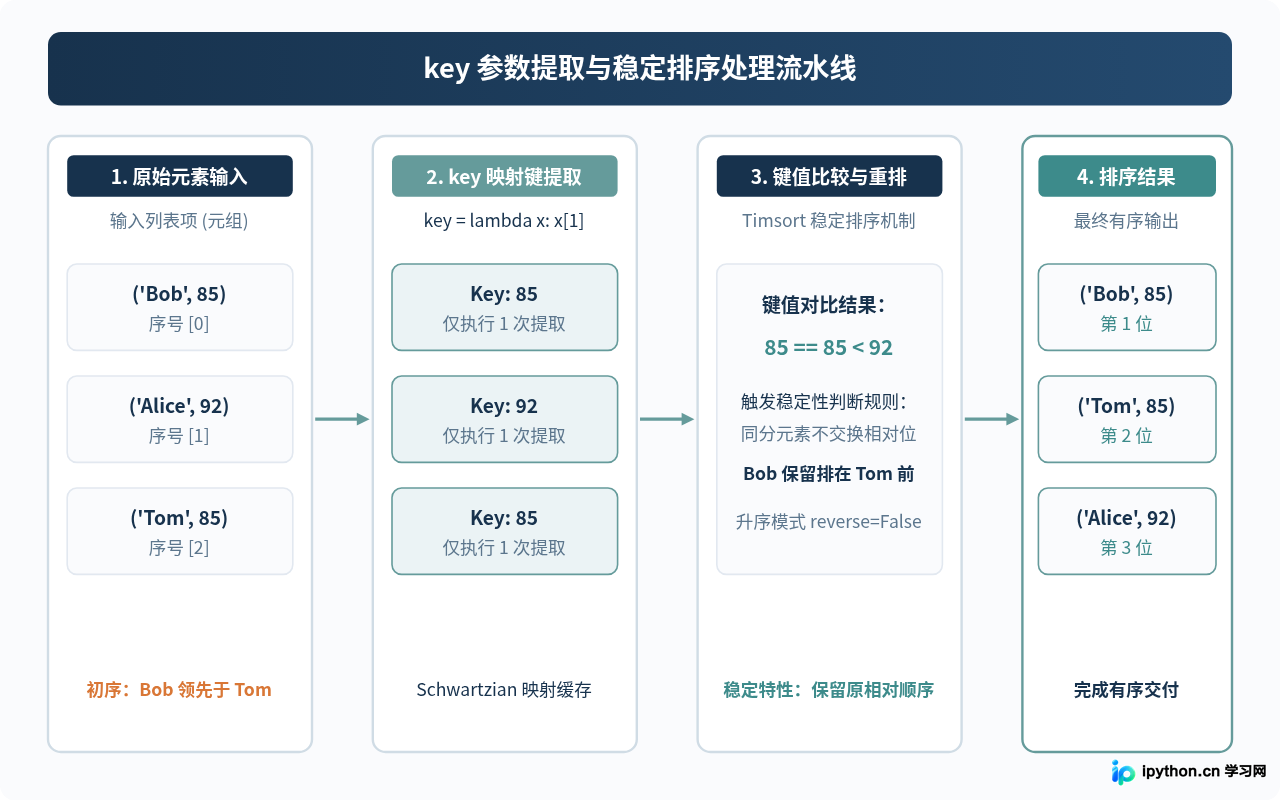 Python排序方法有哪些：list.sort()与sorted()的核心区别