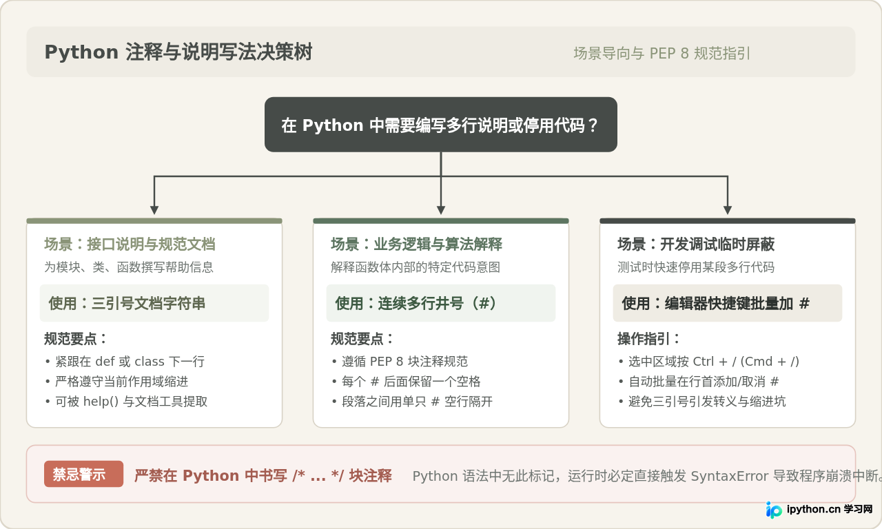 Python有多行注释符吗？澄清/* */误区与正确写法