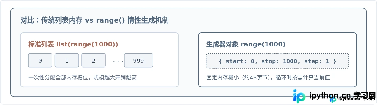 Python for循环基础语法与range()函数用法