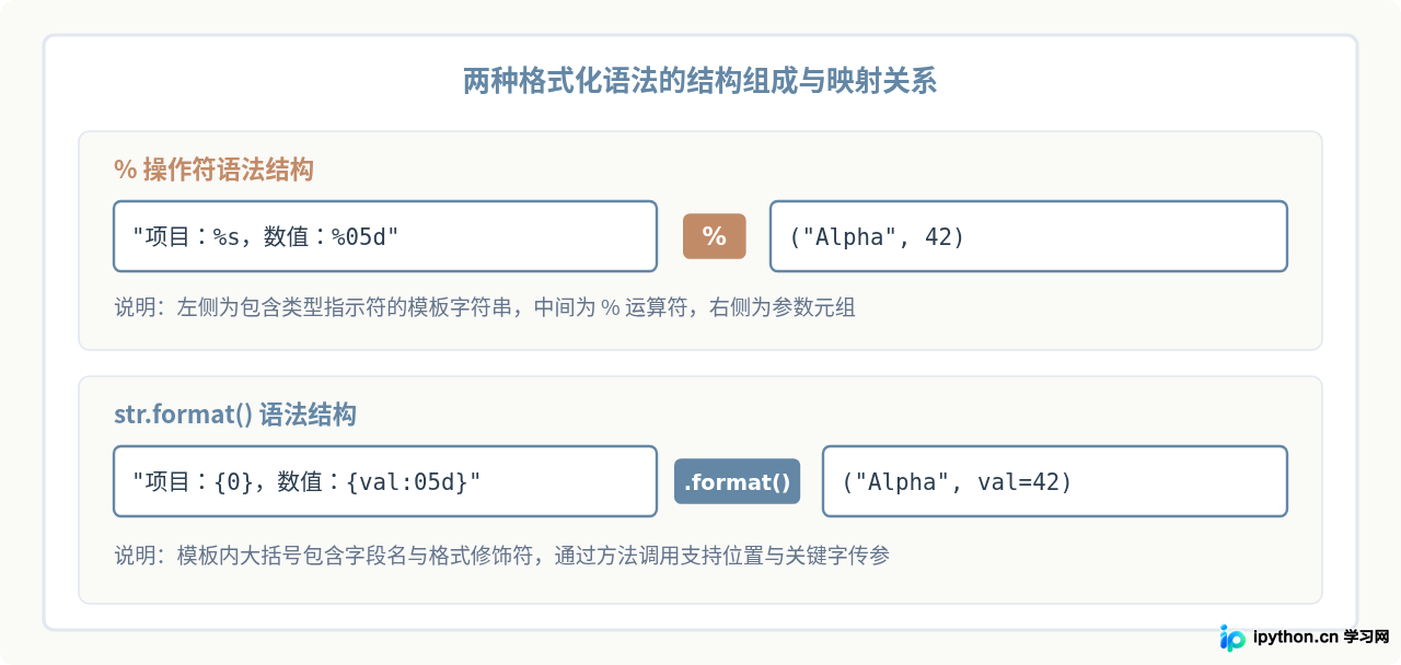 Python str.format()与%操作符用法指南：传统格式化方法解析