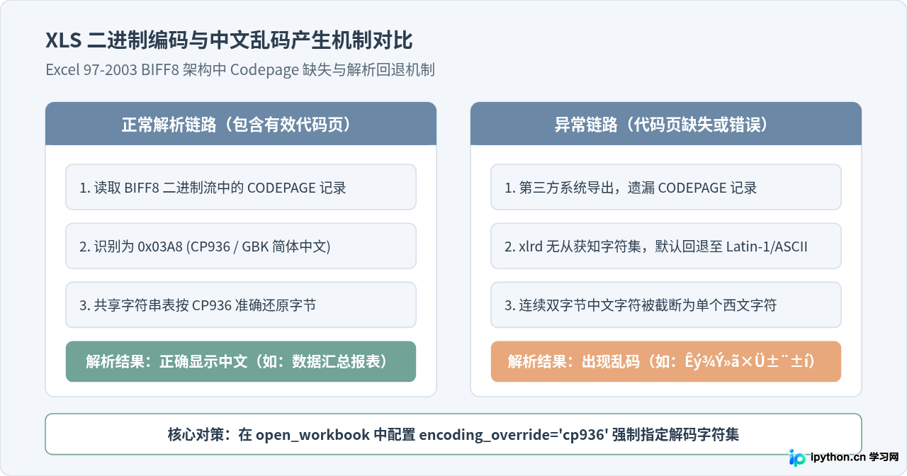 Python读取xls文件出现中文乱码怎么解决
