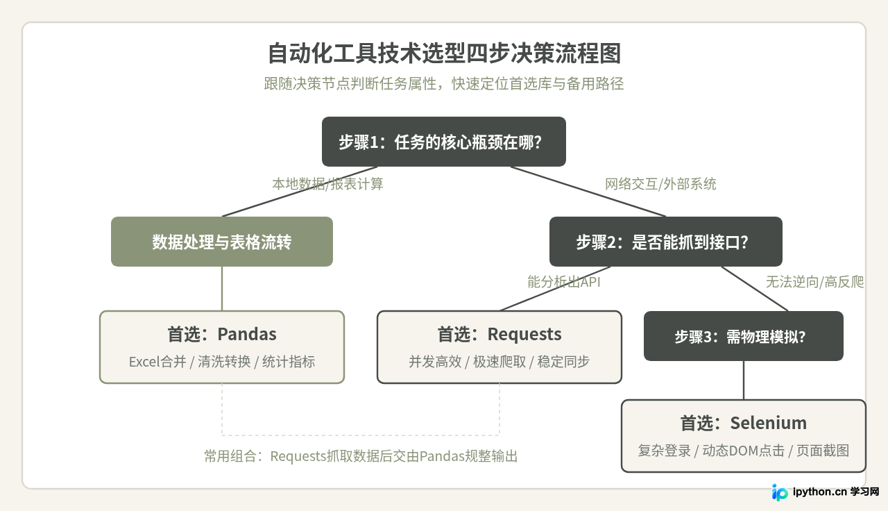 想学Python自动化？根据目标场景选择Selenium、Pandas还是Requests