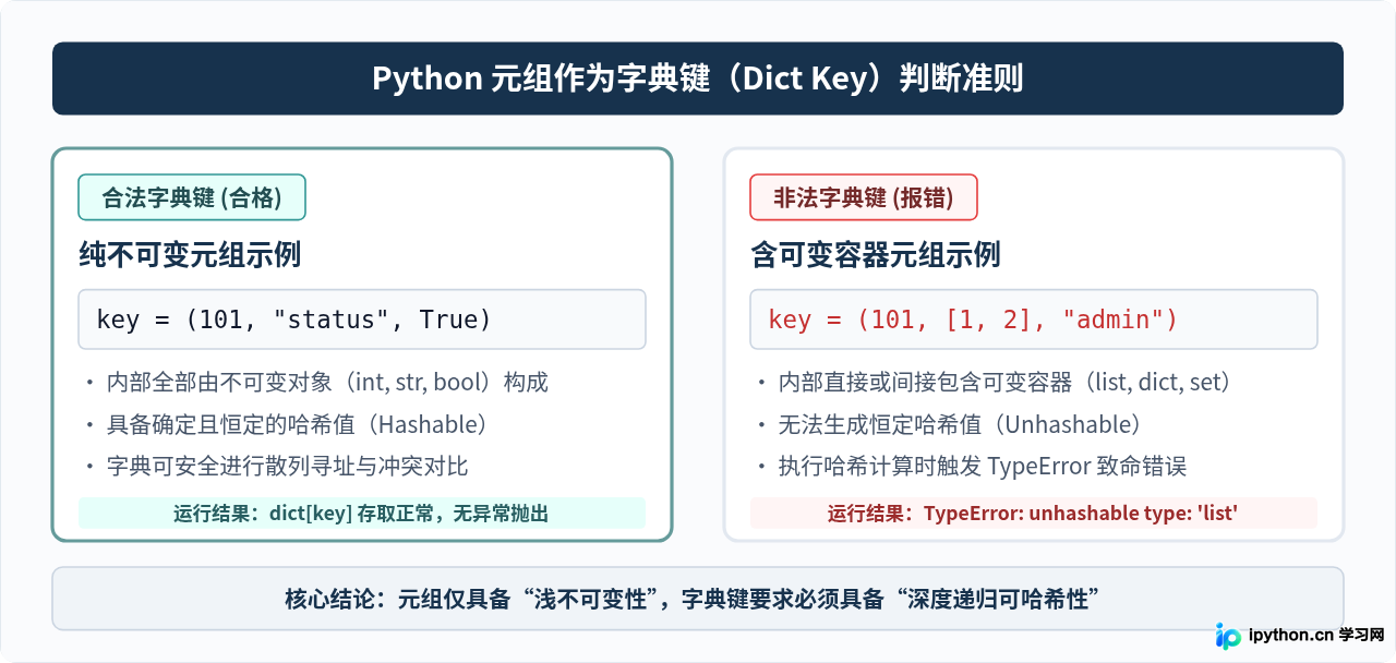 Python元组能做字典的键吗？可哈希对象的要求