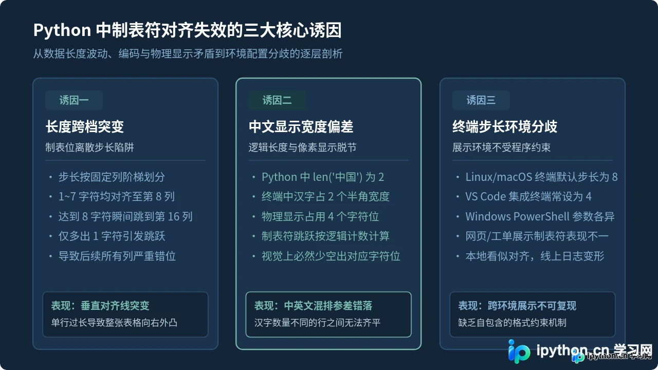 为什么Python中用\t对齐不准确？制表位原理与format替代方案
