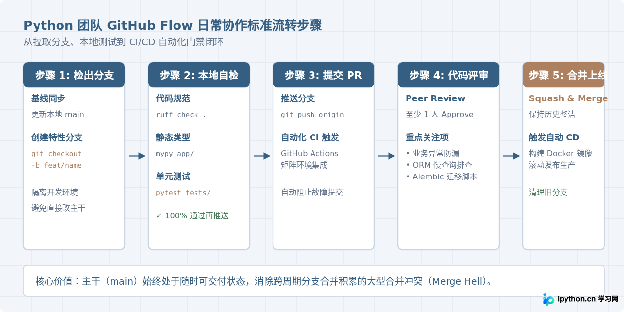 Python团队协作适合用Git Flow还是GitHub Flow？