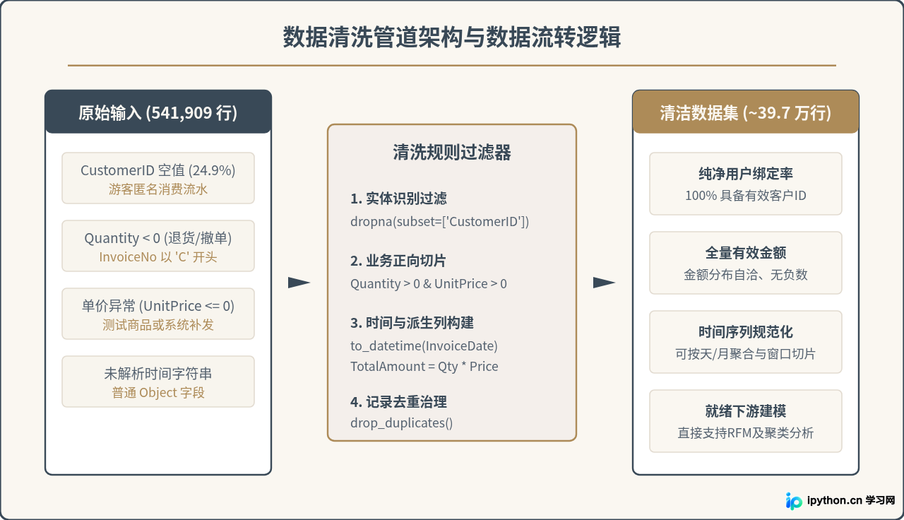 基于真实数据集的Python数据分析全流程实战演练