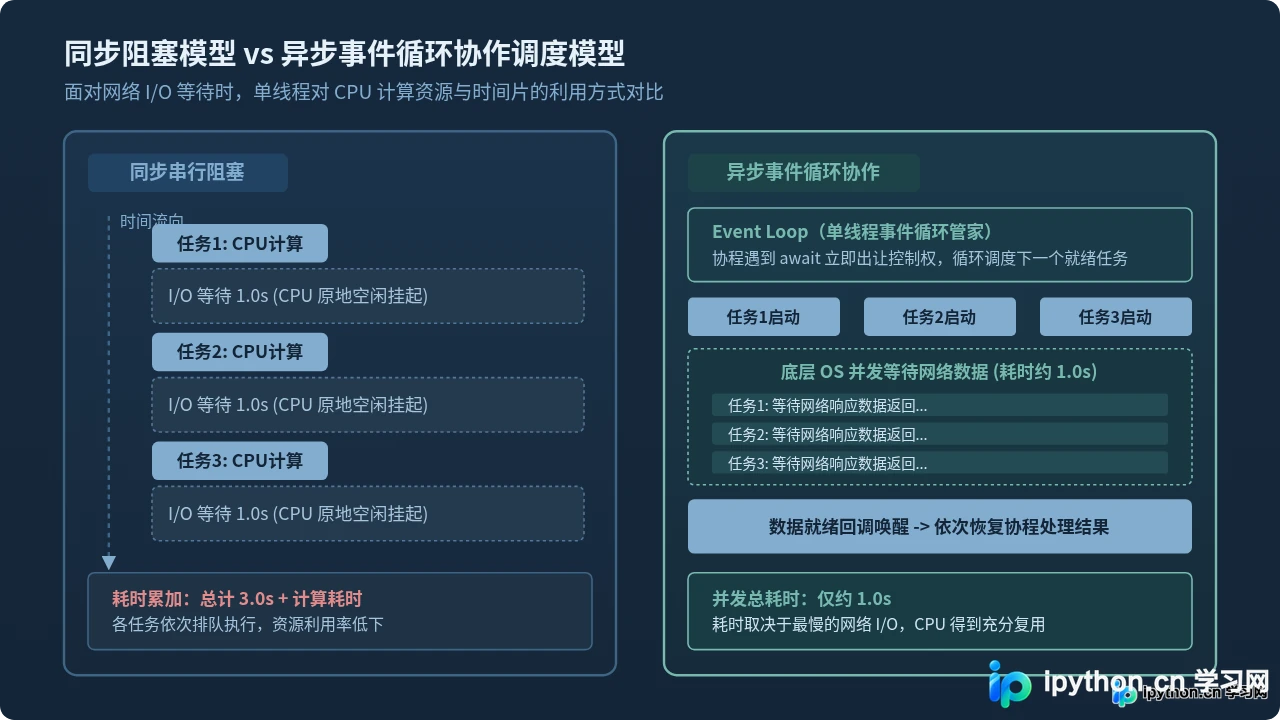 Python asyncio入门：从同步代码到异步思维的转变
