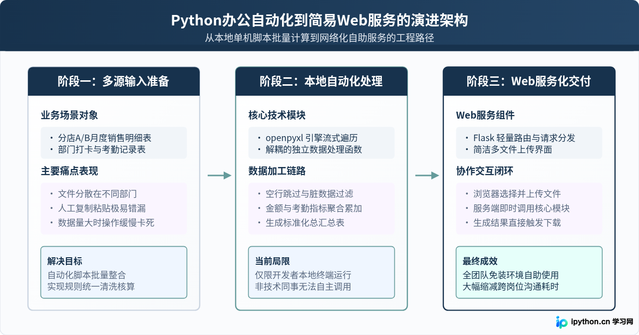 用Python解决实际问题：从Excel自动化处理到简易网站搭建案例