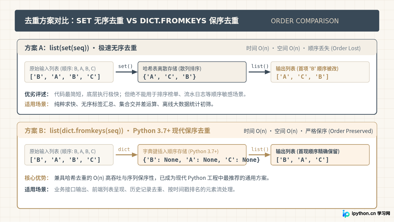怎么利用Python set对列表进行快速去重