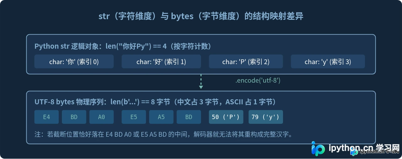 Python截取中文乱码怎么办？理解str与bytes的长度区别