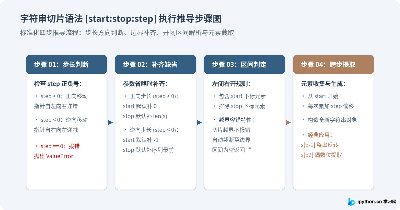 Python字符串基础：定义、索引切片与不可变性详解