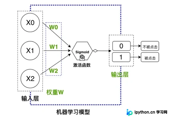 从零构建Python点击率预估模型：基于NumPy的前馈神经网络实战
