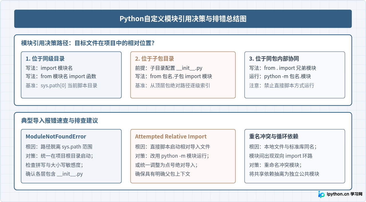 Python自定义模块怎么导入：同目录与子包的引用方法