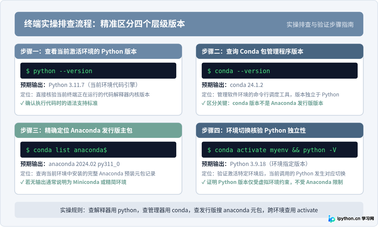 怎么区分Anaconda版本和Python版本？