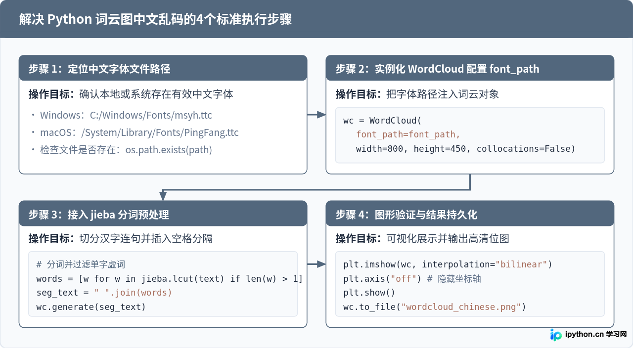 Python词云图中文字体乱码怎么解决？