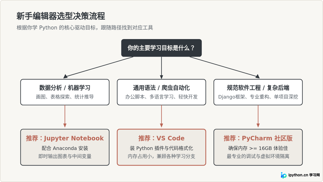 Python新手选哪个编辑器？VS Code、PyCharm与Jupyter对比推荐