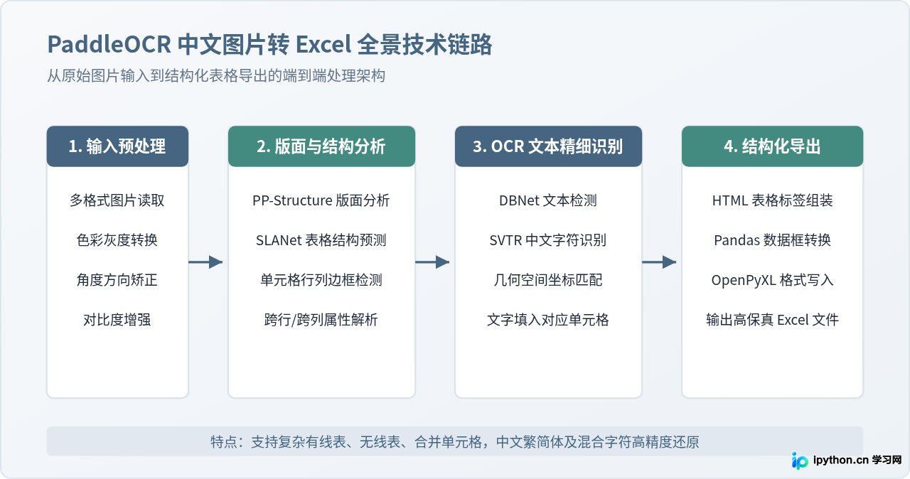 Python调用PaddleOCR实现高精度中文图片转Excel教程