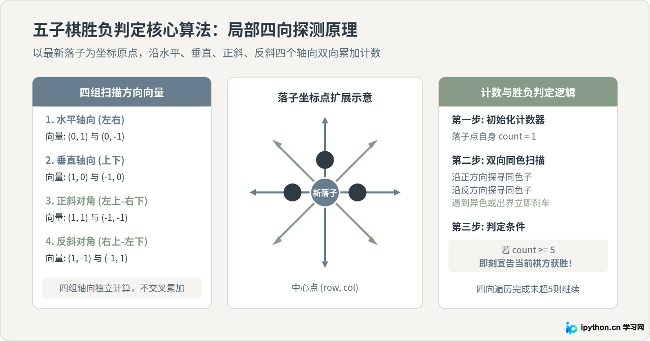 Python五子棋小游戏开发：从算法思路到代码实现