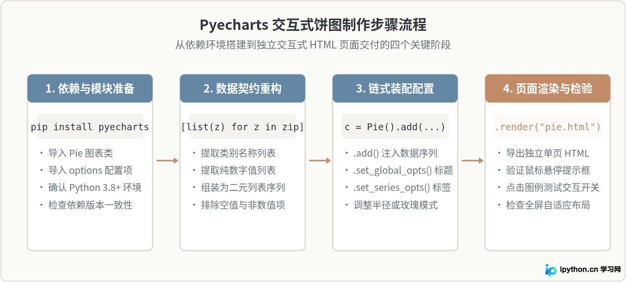 Python使用Pyecharts绘制交互式饼状图教程
