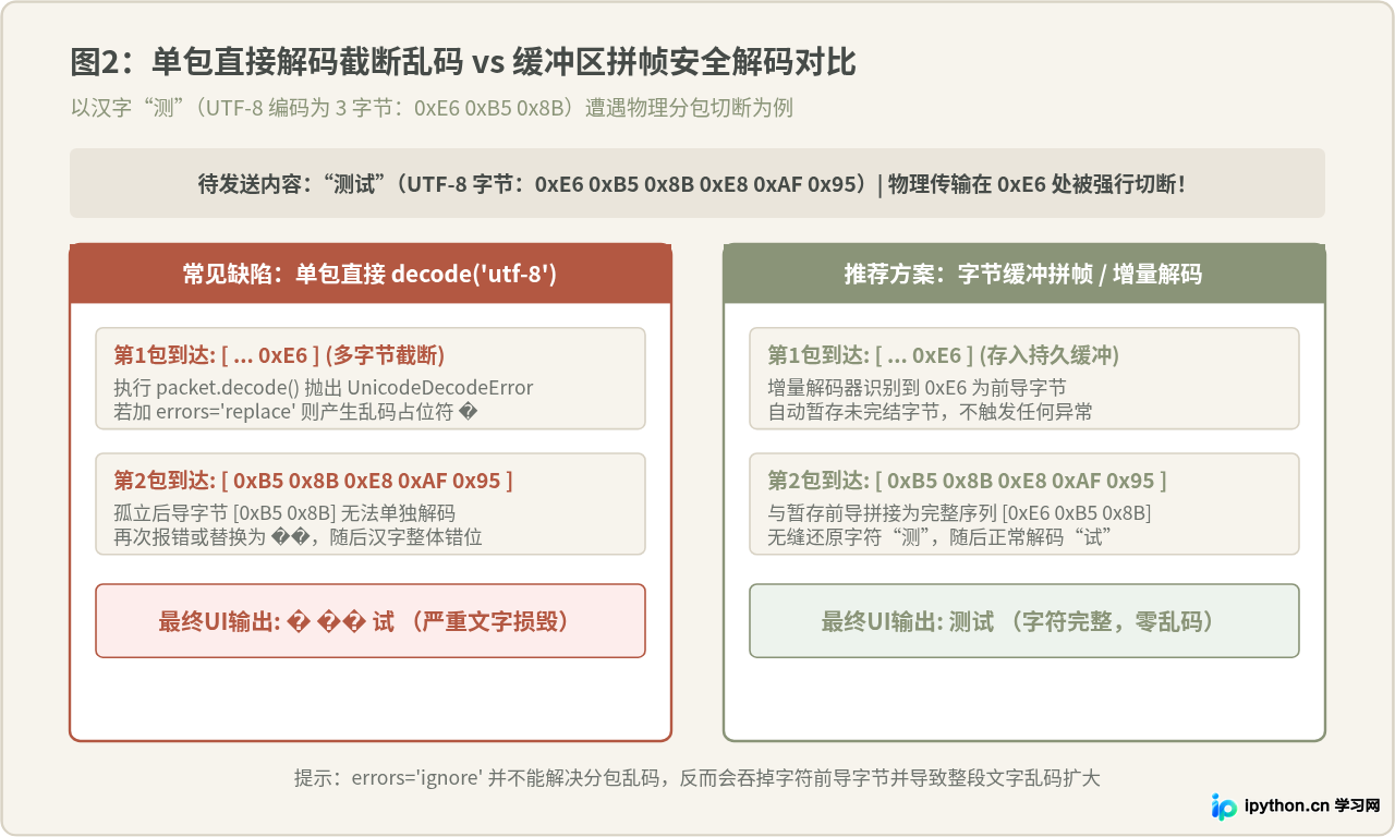 Python串口助手源码中十六进制收发与乱码处理技巧