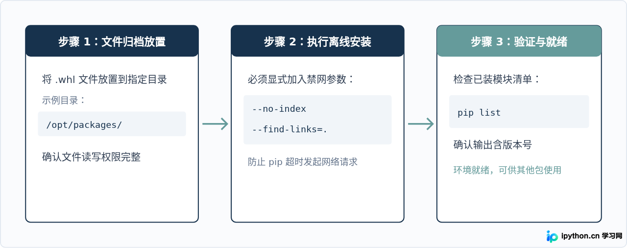离线环境下Python安装setuptools的方法