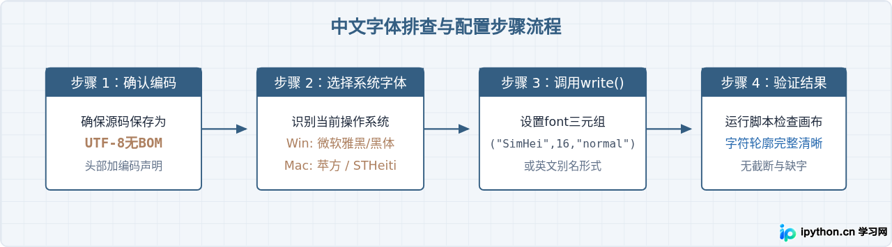 解决Python turtle绘图中文显示乱码问题
