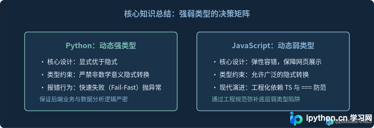 为什么说Python是强类型语言？它与JavaScript弱类型的区别