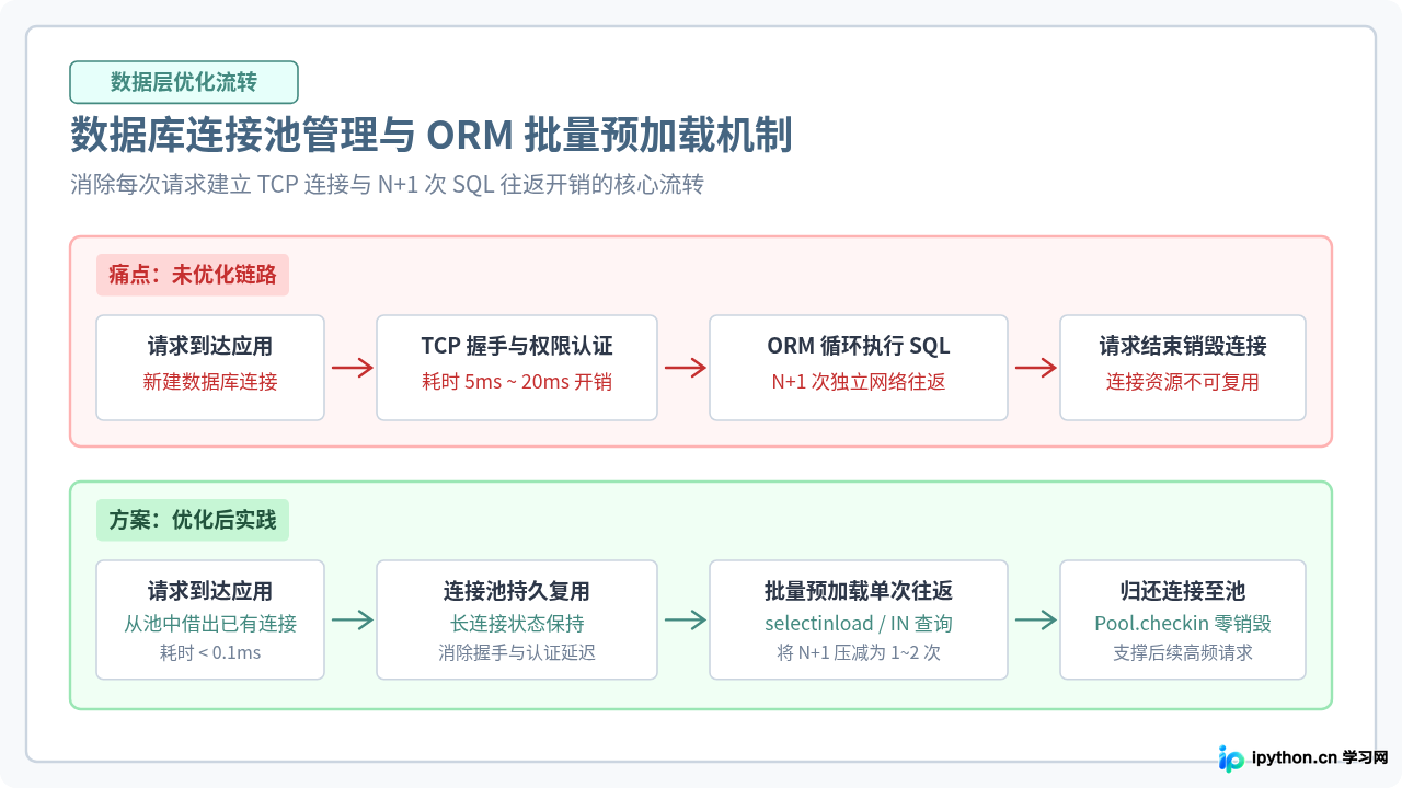 Python Web框架性能优化：从代码到部署的最佳实践